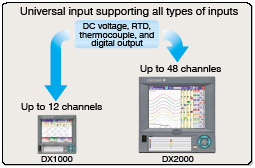 Universal input supporting all types of inputs