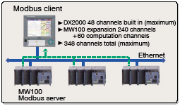 Modbus