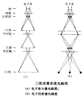 透射电镜成像原理