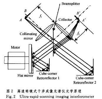 高速转镜干涉成像光谱仪的原理