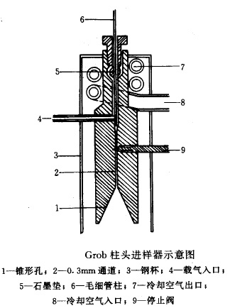 气相色谱仪的进样系统的结构和性能