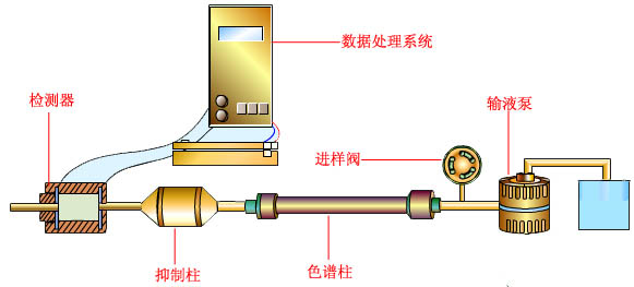 离子色谱仪的工作流程