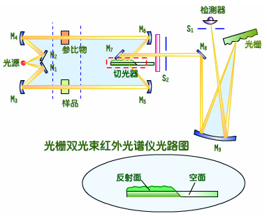 光栅红外光谱仪的原理