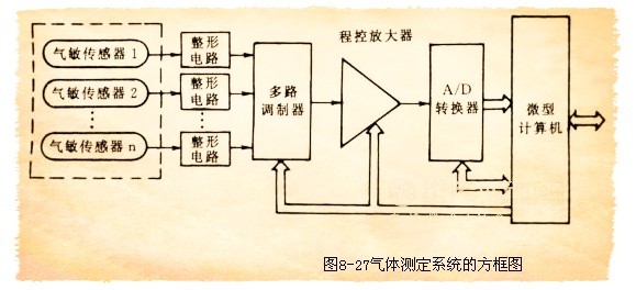 用于检测气味和食品原料分类的气敏传感器电路