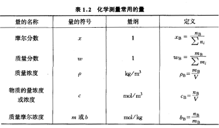 一些比率常用于化学测量,其表示量的名称,量的符号,量纲及定义